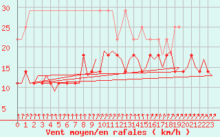 Courbe de la force du vent pour Oostende (Be)