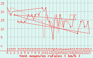 Courbe de la force du vent pour Nordholz