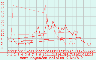 Courbe de la force du vent pour Celle