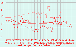 Courbe de la force du vent pour Maastricht / Zuid Limburg (PB)