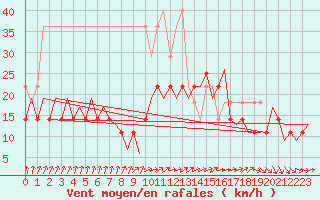 Courbe de la force du vent pour Erfurt-Bindersleben