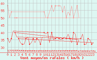 Courbe de la force du vent pour De Kooy