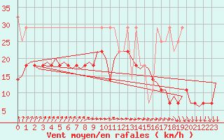 Courbe de la force du vent pour Amsterdam Airport Schiphol