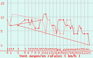 Courbe de la force du vent pour Djerba Mellita