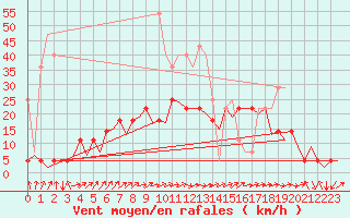 Courbe de la force du vent pour Frankfort (All)
