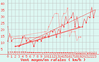 Courbe de la force du vent pour Platform J6-a Sea