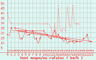 Courbe de la force du vent pour Erfurt-Bindersleben