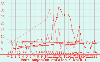 Courbe de la force du vent pour Annaba