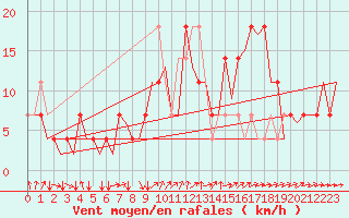 Courbe de la force du vent pour Noervenich