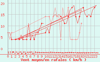 Courbe de la force du vent pour Jyvaskyla