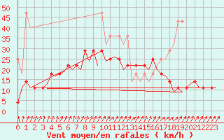 Courbe de la force du vent pour Lelystad