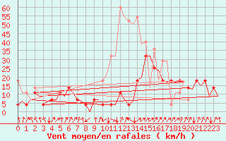 Courbe de la force du vent pour Evenes