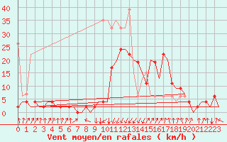 Courbe de la force du vent pour Samedam-Flugplatz