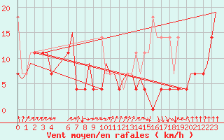 Courbe de la force du vent pour Platform Awg-1 Sea