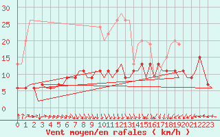 Courbe de la force du vent pour London / Heathrow (UK)