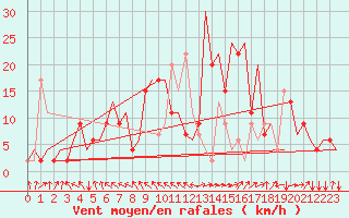 Courbe de la force du vent pour Rimini
