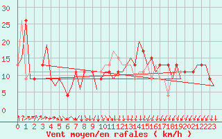 Courbe de la force du vent pour London / Heathrow (UK)