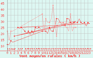 Courbe de la force du vent pour Tromso / Langnes