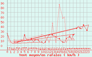 Courbe de la force du vent pour Wien / Schwechat-Flughafen