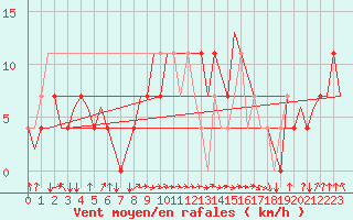 Courbe de la force du vent pour Noervenich