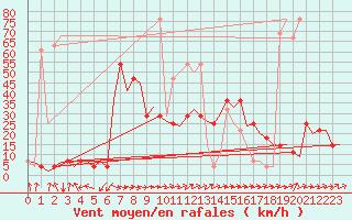 Courbe de la force du vent pour Altenstadt