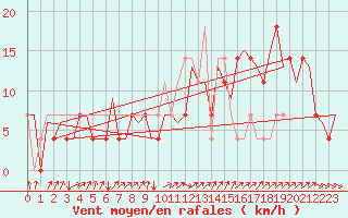 Courbe de la force du vent pour Laupheim