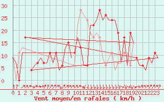 Courbe de la force du vent pour Annaba