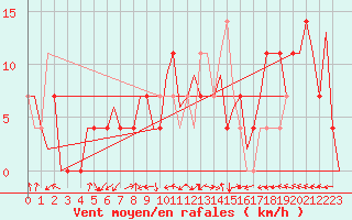Courbe de la force du vent pour Laupheim