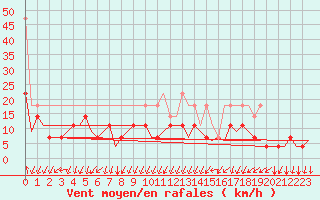 Courbe de la force du vent pour Muenster / Osnabrueck