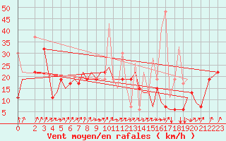 Courbe de la force du vent pour Alexandroupoli Airport