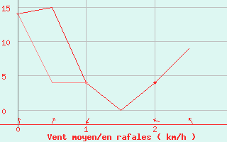 Courbe de la force du vent pour Ostersund / Froson