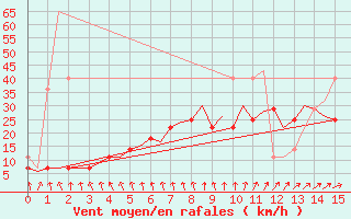 Courbe de la force du vent pour Linkoping / Malmen