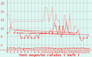Courbe de la force du vent pour Stuttgart-Echterdingen