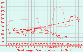 Courbe de la force du vent pour Batsfjord