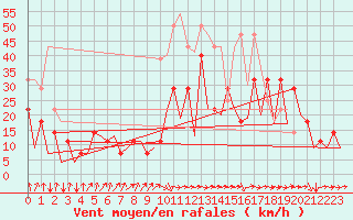 Courbe de la force du vent pour Hammerfest