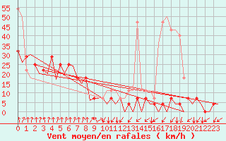 Courbe de la force du vent pour Hammerfest
