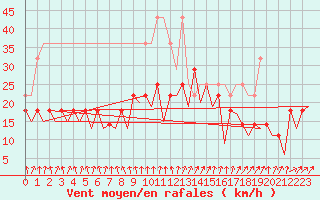 Courbe de la force du vent pour Erfurt-Bindersleben