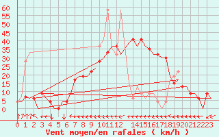 Courbe de la force du vent pour Dar-El-Beida