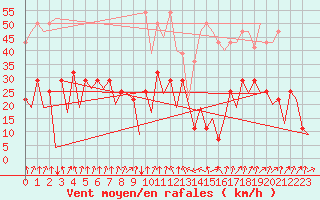 Courbe de la force du vent pour Hammerfest