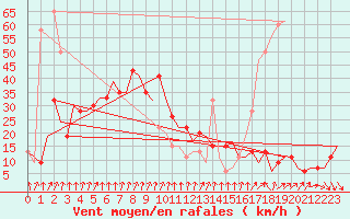 Courbe de la force du vent pour Aberdeen (UK)