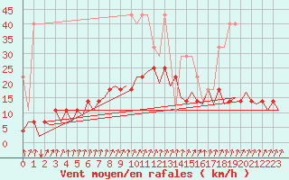 Courbe de la force du vent pour Frankfort (All)