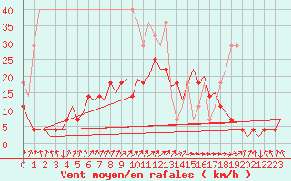 Courbe de la force du vent pour Lelystad