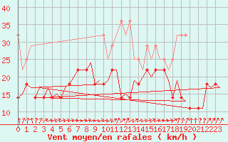 Courbe de la force du vent pour Amsterdam Airport Schiphol