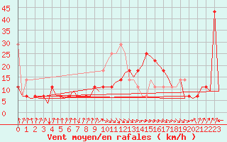 Courbe de la force du vent pour Oostende (Be)