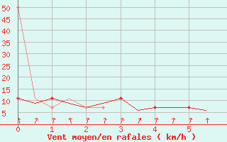 Courbe de la force du vent pour Lechfeld