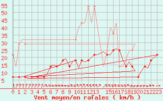 Courbe de la force du vent pour Schaffen (Be)