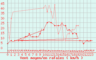 Courbe de la force du vent pour Groningen Airport Eelde