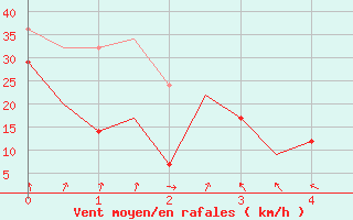 Courbe de la force du vent pour Mehamn