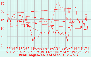 Courbe de la force du vent pour Erfurt-Bindersleben