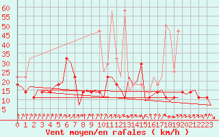 Courbe de la force du vent pour Erfurt-Bindersleben